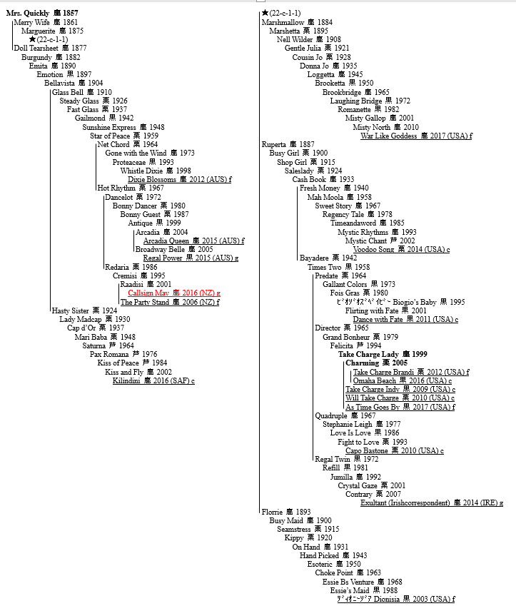 LINEAGE OF THOROUGHBRED